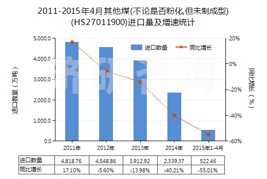 2011-2015年4月其他煤(不論是否粉化,但未制成型)(HS27011900)進(jìn)口量及增速統(tǒng)計(jì)